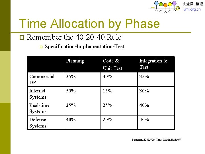 Time Allocation by Phase p Remember the 40 -20 -40 Rule p Specification-Implementation-Test Planning
