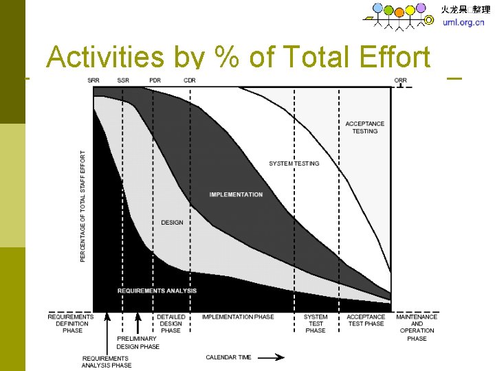 Activities by % of Total Effort 