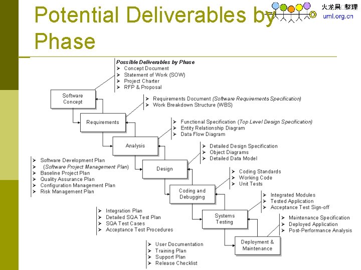 Potential Deliverables by Phase 
