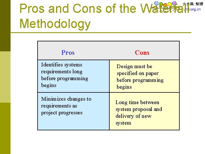 Pros and Cons of the Waterfall Methodology Pros Identifies systems requirements long before programming