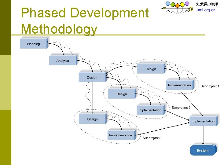 Phased Development Methodology Insert Figure 1 -4 here 
