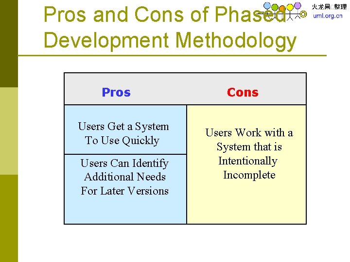 Pros and Cons of Phased Development Methodology Pros Users Get a System To Use