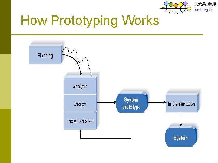 How Prototyping Works 