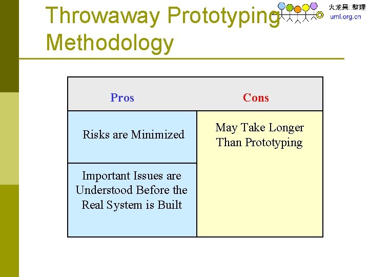 Throwaway Prototyping Methodology Pros Risks are Minimized Important Issues are Understood Before the Real