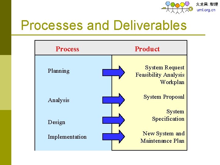 Processes and Deliverables Process Planning Analysis Design Implementation Product System Request Feasibility Analysis Workplan