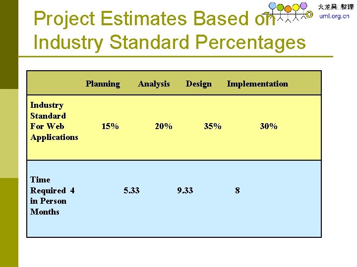 Project Estimates Based on Industry Standard Percentages Planning Industry Standard For Web Applications Time