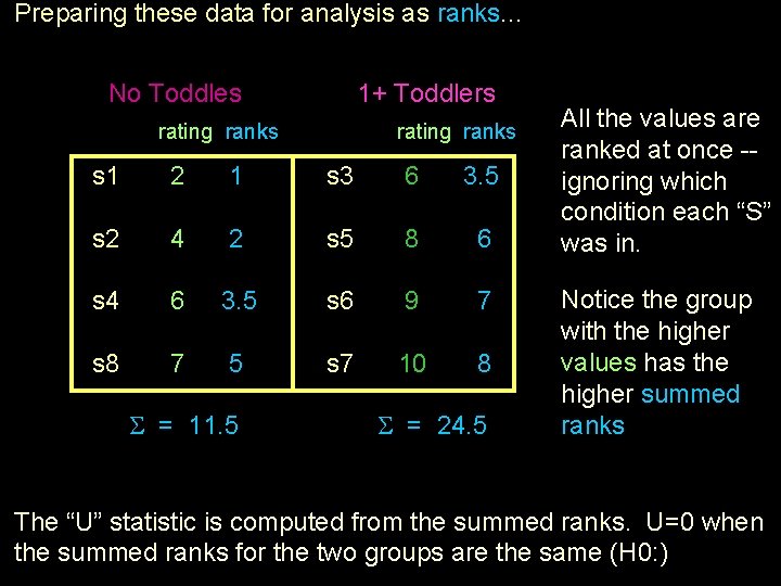 Preparing these data for analysis as ranks. . . No Toddlestoddler 1+ Toddlers rating