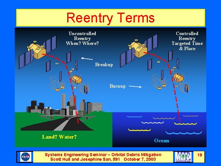 Reentry Terms Uncontrolled Reentry When? Where? Controlled Reentry Targeted Time & Place Breakup Burnup