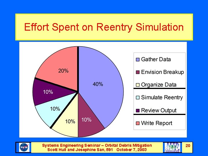 Effort Spent on Reentry Simulation Systems Engineering Seminar – Orbital Debris Mitigation Scott Hull