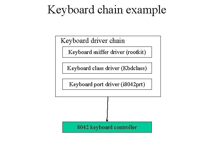 Keyboard chain example Keyboard driver chain Keyboard sniffer driver (rootkit) Keyboard class driver (Kbdclass)