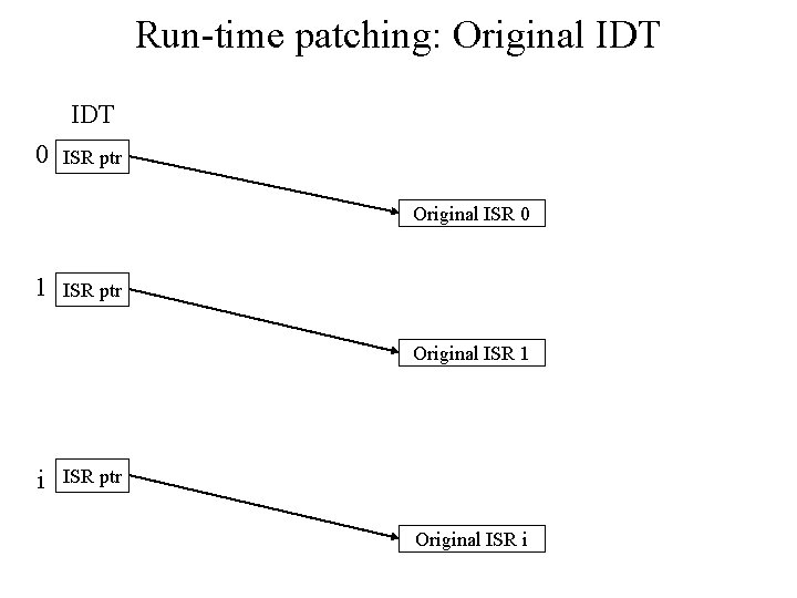 Run-time patching: Original IDT 0 ISR ptr Original ISR 0 1 ISR ptr Original