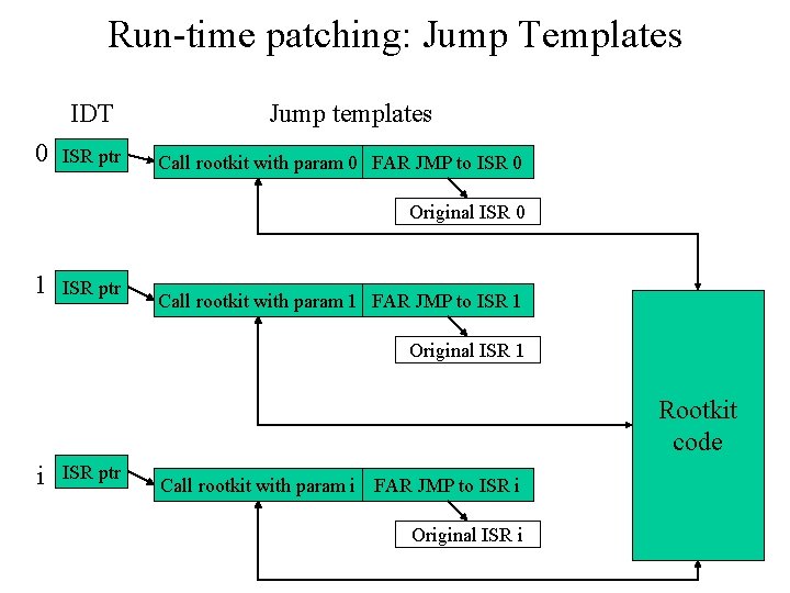 Run-time patching: Jump Templates IDT 0 ISR ptr Jump templates Call rootkit with param