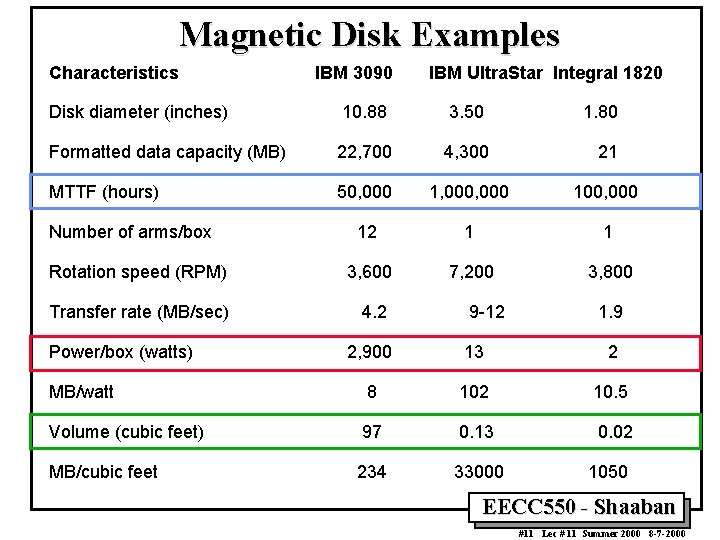 Magnetic Disk Examples Characteristics IBM 3090 IBM Ultra. Star Integral 1820 Disk diameter (inches) Magnetic Disk Examples Characteristics IBM 3090 IBM Ultra. Star Integral 1820 Disk diameter (inches)