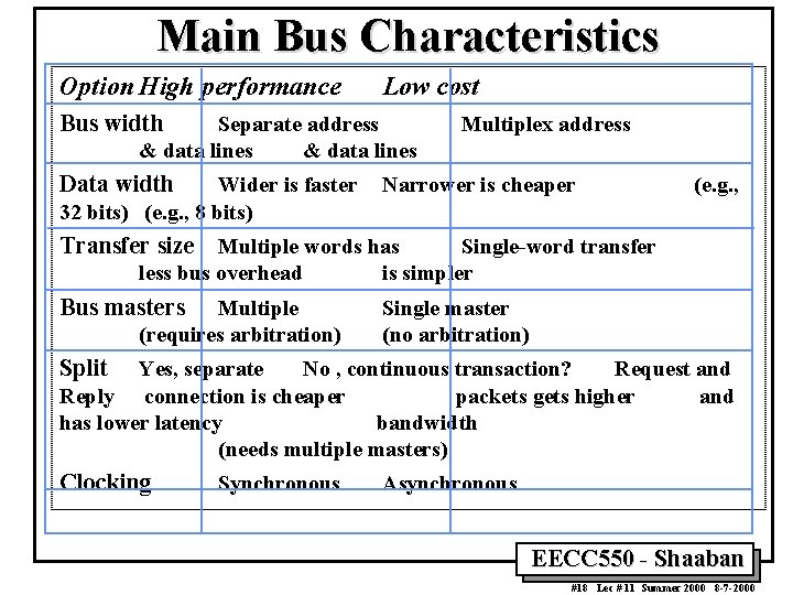 Main Bus Characteristics Option High performance Low cost Bus width Separate address & data Main Bus Characteristics Option High performance Low cost Bus width Separate address & data