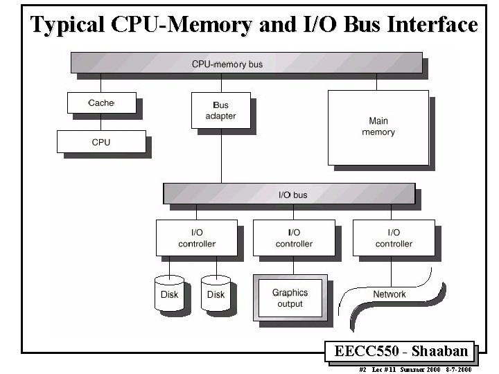 Typical CPU-Memory and I/O Bus Interface EECC 550 - Shaaban #2 Lec # 11 Typical CPU-Memory and I/O Bus Interface EECC 550 - Shaaban #2 Lec # 11