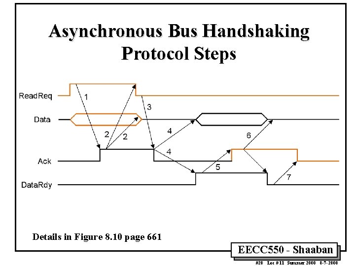 Asynchronous Bus Handshaking Protocol Steps Details in Figure 8. 10 page 661 EECC 550 Asynchronous Bus Handshaking Protocol Steps Details in Figure 8. 10 page 661 EECC 550