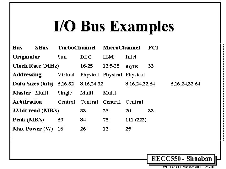 I/O Bus Examples Bus SBus Turbo. Channel Micro. Channel Sun DEC IBM Intel Clock I/O Bus Examples Bus SBus Turbo. Channel Micro. Channel Sun DEC IBM Intel Clock