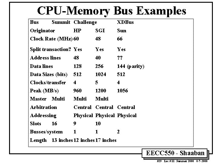 CPU-Memory Bus Examples Bus Summit Challenge Originator SGI Sun Clock Rate (MHz) 60 48 CPU-Memory Bus Examples Bus Summit Challenge Originator SGI Sun Clock Rate (MHz) 60 48