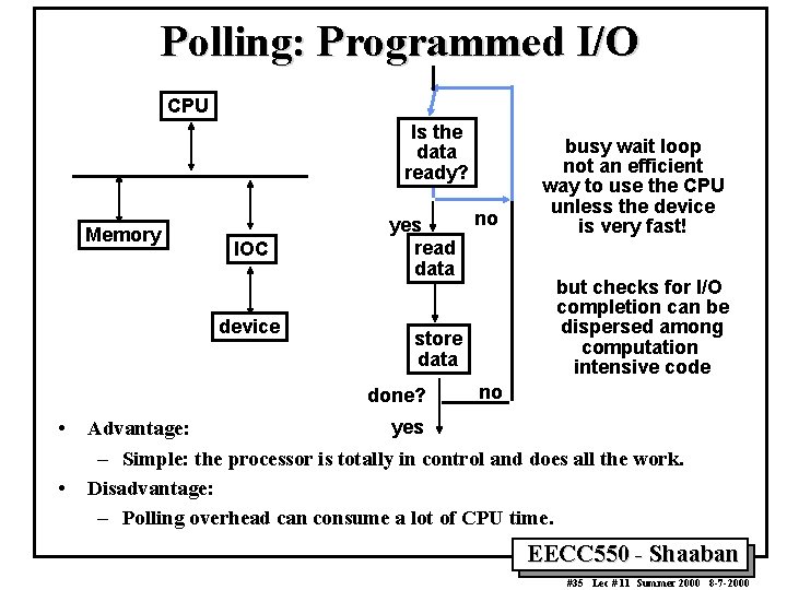 Polling: Programmed I/O CPU Is the data ready? Memory IOC device no yes read Polling: Programmed I/O CPU Is the data ready? Memory IOC device no yes read
