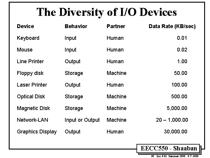 The Diversity of I/O Devices Device Behavior Partner Data Rate (KB/sec) Keyboard Input Human The Diversity of I/O Devices Device Behavior Partner Data Rate (KB/sec) Keyboard Input Human