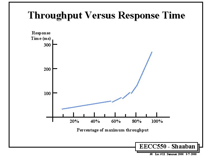 Throughput Versus Response Time (ms) 300 200 100 20% 40% 60% 80% 100% Percentage Throughput Versus Response Time (ms) 300 200 100 20% 40% 60% 80% 100% Percentage