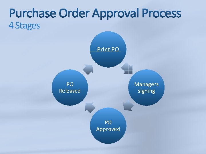 4 Stages Print PO PO Released Managers signing PO Approved 