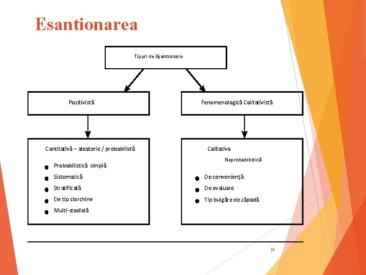 Esantionarea Tipuri de Eşantionare Pozitivistă Cantitativă – aleatorie / probabilistă Probabilistică simplă Fenomenologică Calitativistă