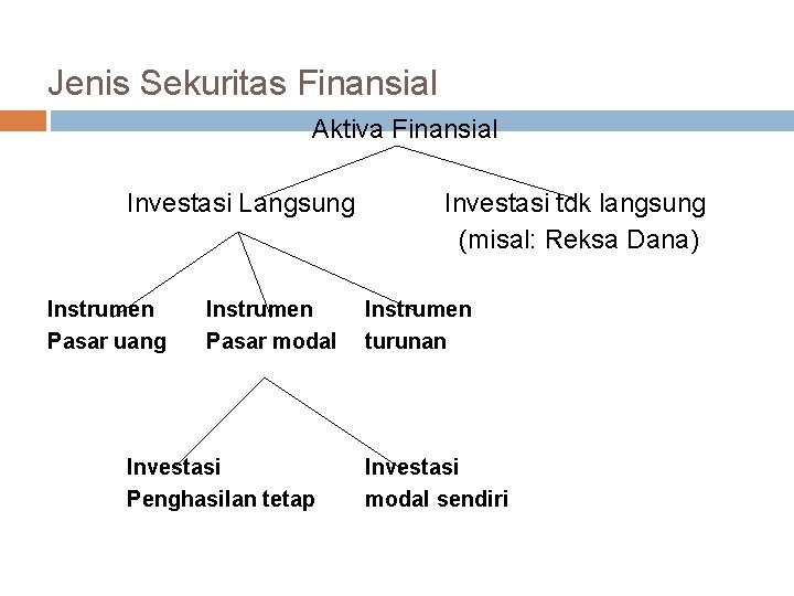 Jenis Sekuritas Finansial Aktiva Finansial Investasi Langsung Instrumen Pasar uang Instrumen Pasar modal Investasi