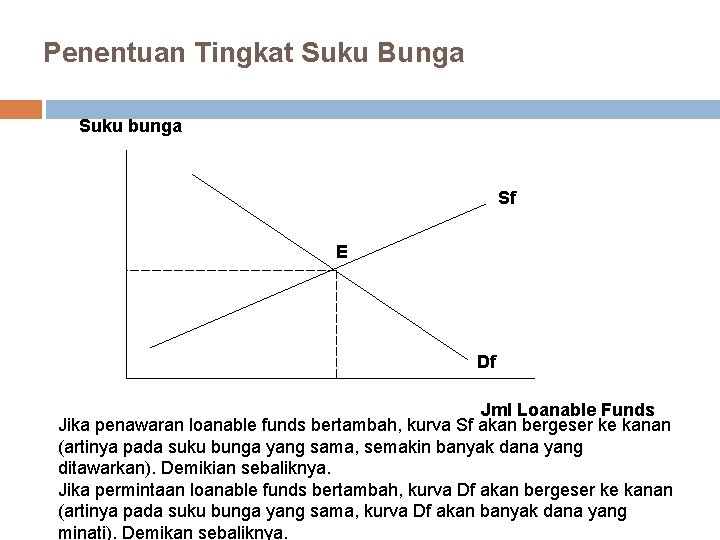 Penentuan Tingkat Suku Bunga Suku bunga Sf E Df Jml Loanable Funds Jika penawaran