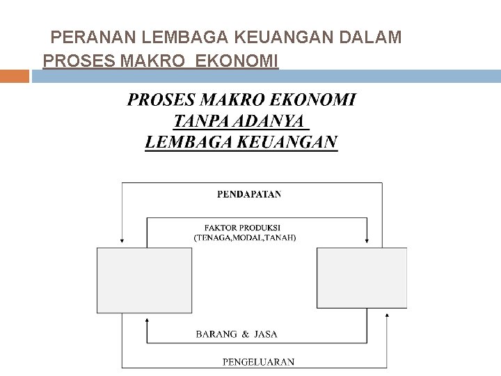 PERANAN LEMBAGA KEUANGAN DALAM PROSES MAKRO EKONOMI 