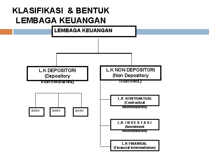 KLASIFIKASI & BENTUK LEMBAGA KEUANGAN L. K DEPOSITORI (Depository Intermediaries) L. K NON DEPOSITORI