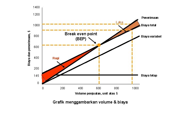 1400 1200 Penerimaan Laba Biaya dan penerimaan, $ 1000 Biaya total Break even point