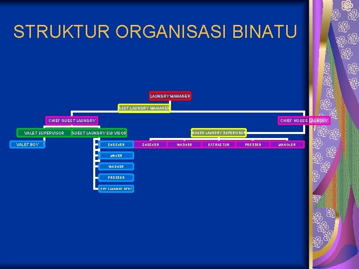 STRUKTUR ORGANISASI BINATU LAUNDRY MANAGER ASST. LAUNDRY MANAGER CHIEF GUEST LAUNDRY VALET SUPERVISOR VALET