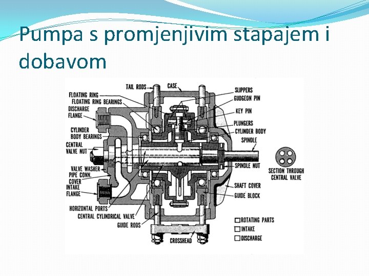 Pumpa s promjenjivim stapajem i dobavom 