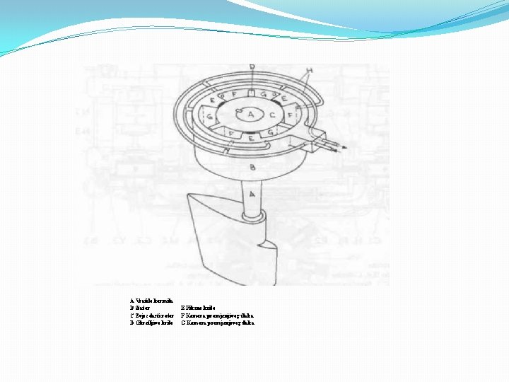 A Vratilo kormila B Stator C Zvjczdasti rotor D Okretljivo krilo E Fiksno krilo