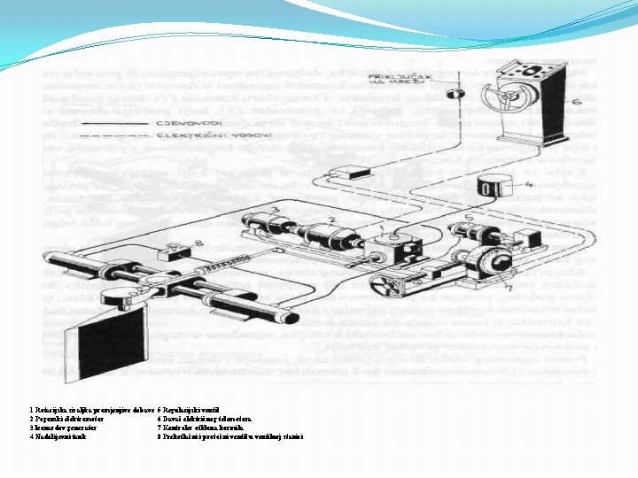 1 Rotacijska sisaljka promjenjive dobave 2 Pogonski elektromotor 3 leonardov generator 4 Nadolijevni tank