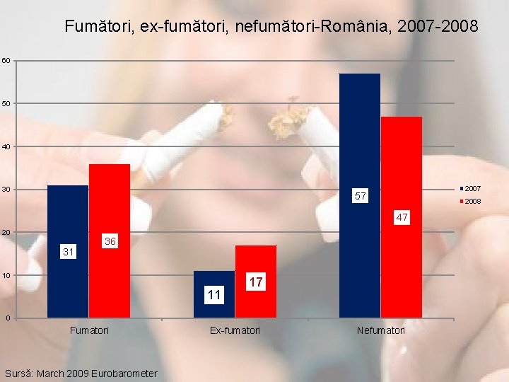 Fumători, ex-fumători, nefumători-România, 2007 -2008 60 50 40 30 2007 57 2008 47 20