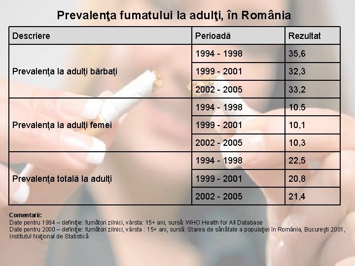 Prevalenţa fumatului la adulţi, în România Descriere Prevalenţa la adulţi bărbaţi Prevalenţa la adulţi