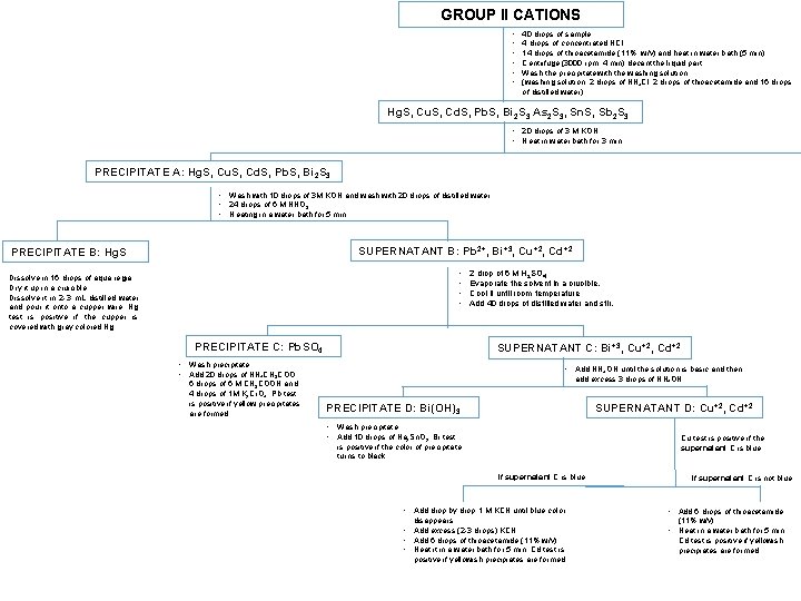 GROUP II CATIONS • • • 40 drops of sample 4 drops of concentrated