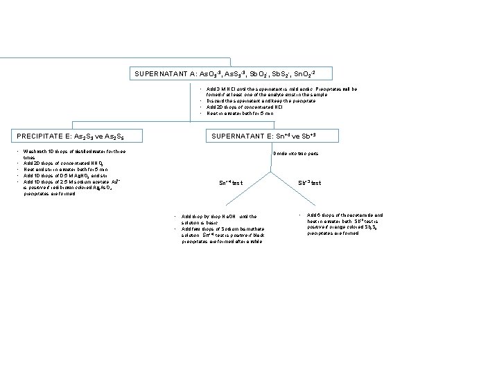 SUPERNATANT A: As. O 3 -3, As. S 3 -3, Sb. O 2 -,