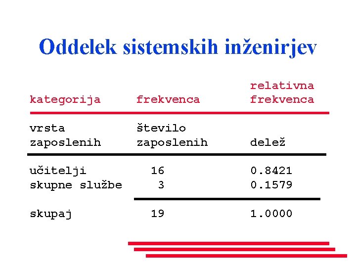 Oddelek sistemskih inženirjev kategorija frekvenca relativna frekvenca vrsta zaposlenih število zaposlenih delež učitelji skupne