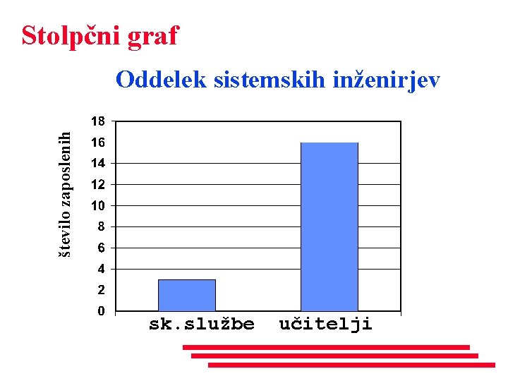 Stolpčni graf število zaposlenih Oddelek sistemskih inženirjev sk. službe učitelji 