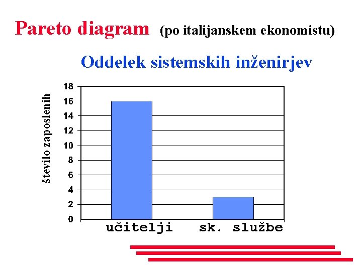 Pareto diagram (po italijanskem ekonomistu) število zaposlenih Oddelek sistemskih inženirjev učitelji sk. službe 