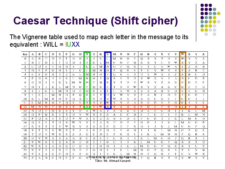Caesar Technique (Shift cipher) The Vigneree table used to map each letter in the
