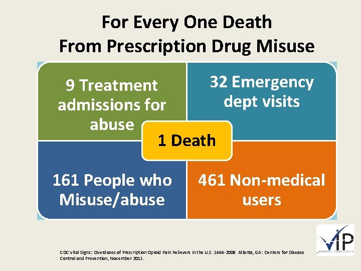 For Every One Death From Prescription Drug Misuse 32 Emergency 9 Treatment dept visits