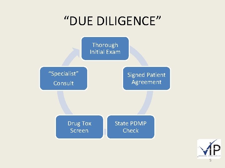 “DUE DILIGENCE” Thorough Initial Exam “Specialist” Consult Drug Tox Screen Signed Patient Agreement State