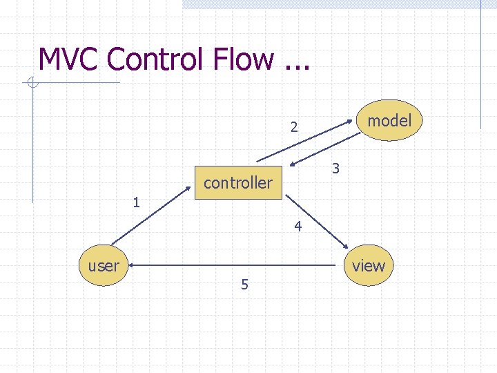 MVC Control Flow. . . model 2 3 controller 1 4 user view 5