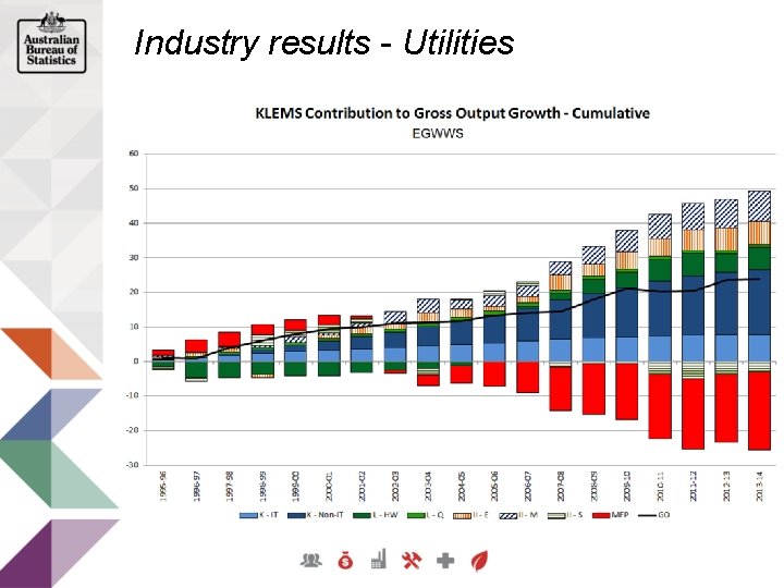 Industry results - Utilities 