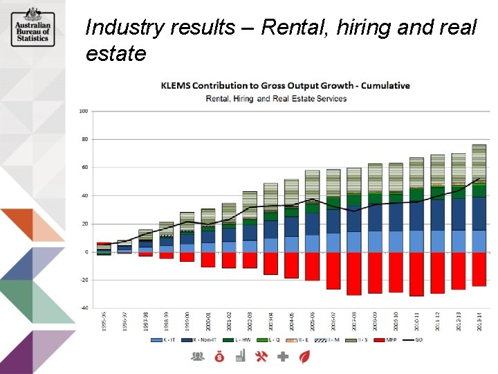 Industry results – Rental, hiring and real estate 