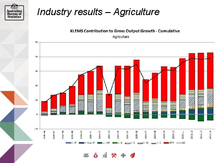 Industry results – Agriculture 